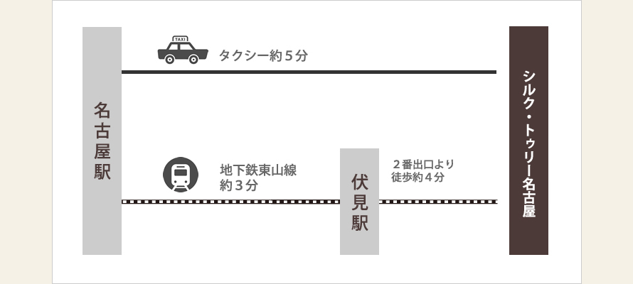 タクシーで約５分